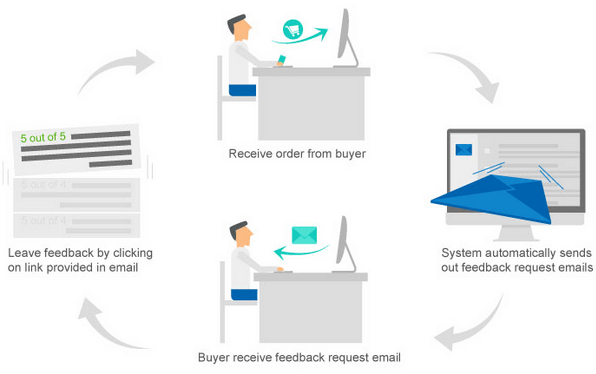 BQool Feedback Software-Increase feedback on amazon