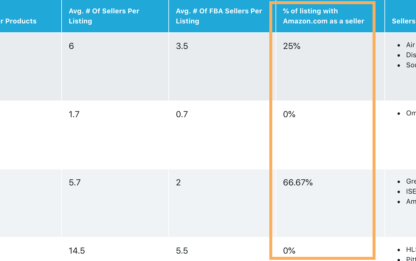 popular brand amazon as a seller