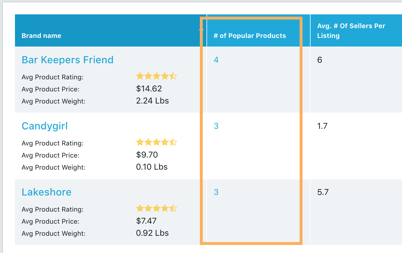 Find The Best Brands to Sell on Amazon