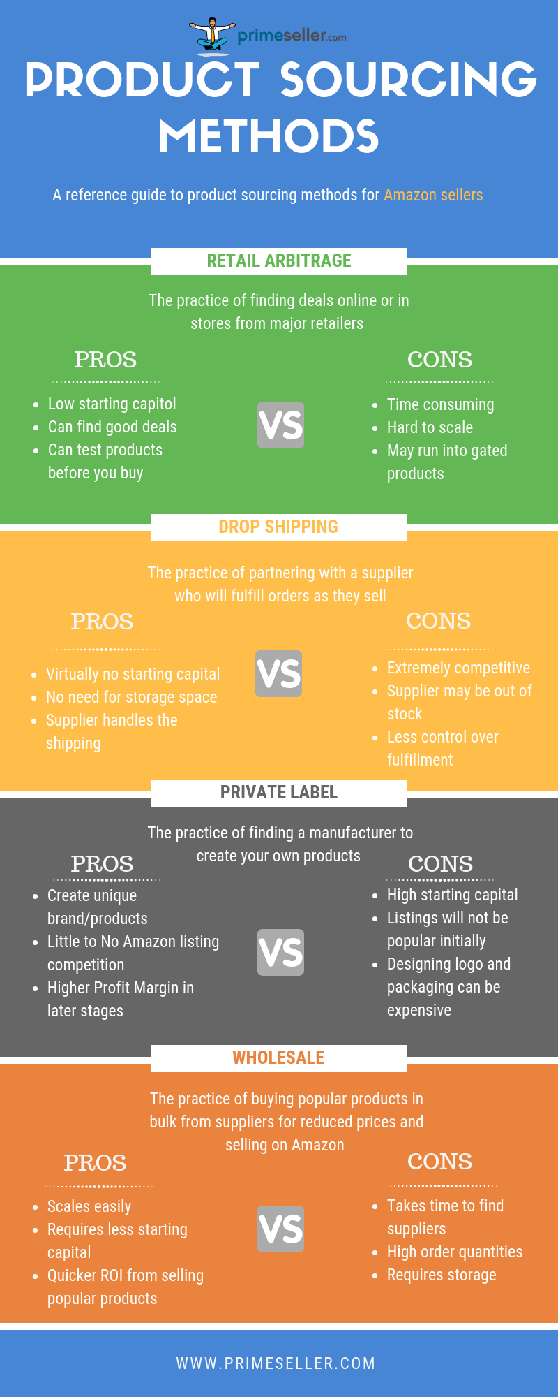 Amazon Product Sourcing Methods