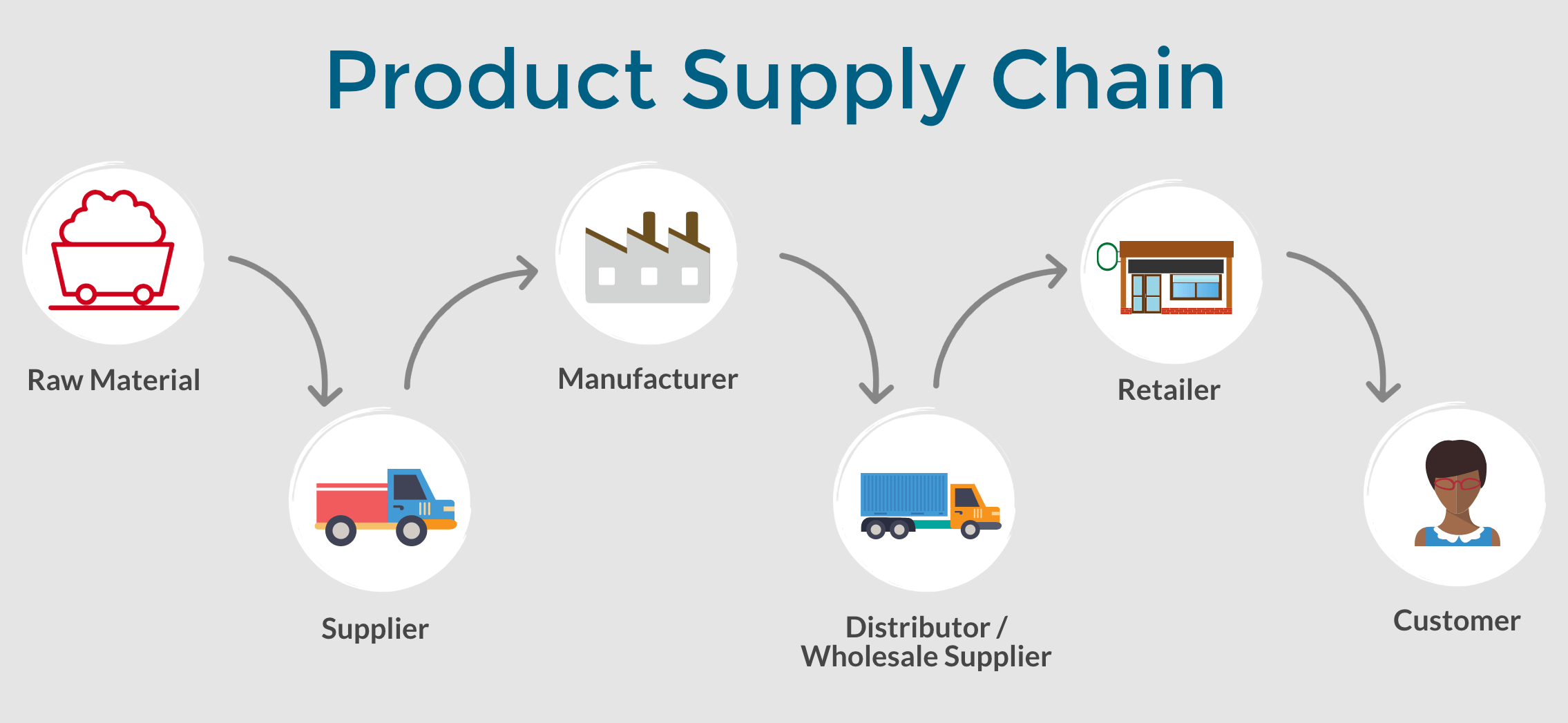 Product Supply Chain